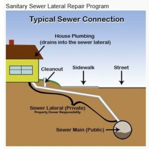 Sanitary Sewer Lateral Repair Program – University Park Subdivison